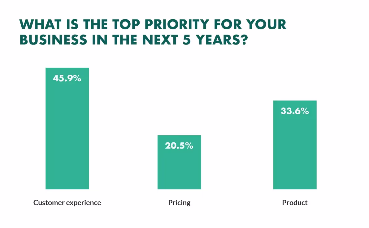 Customer service importance in business for next 5 years from 2023