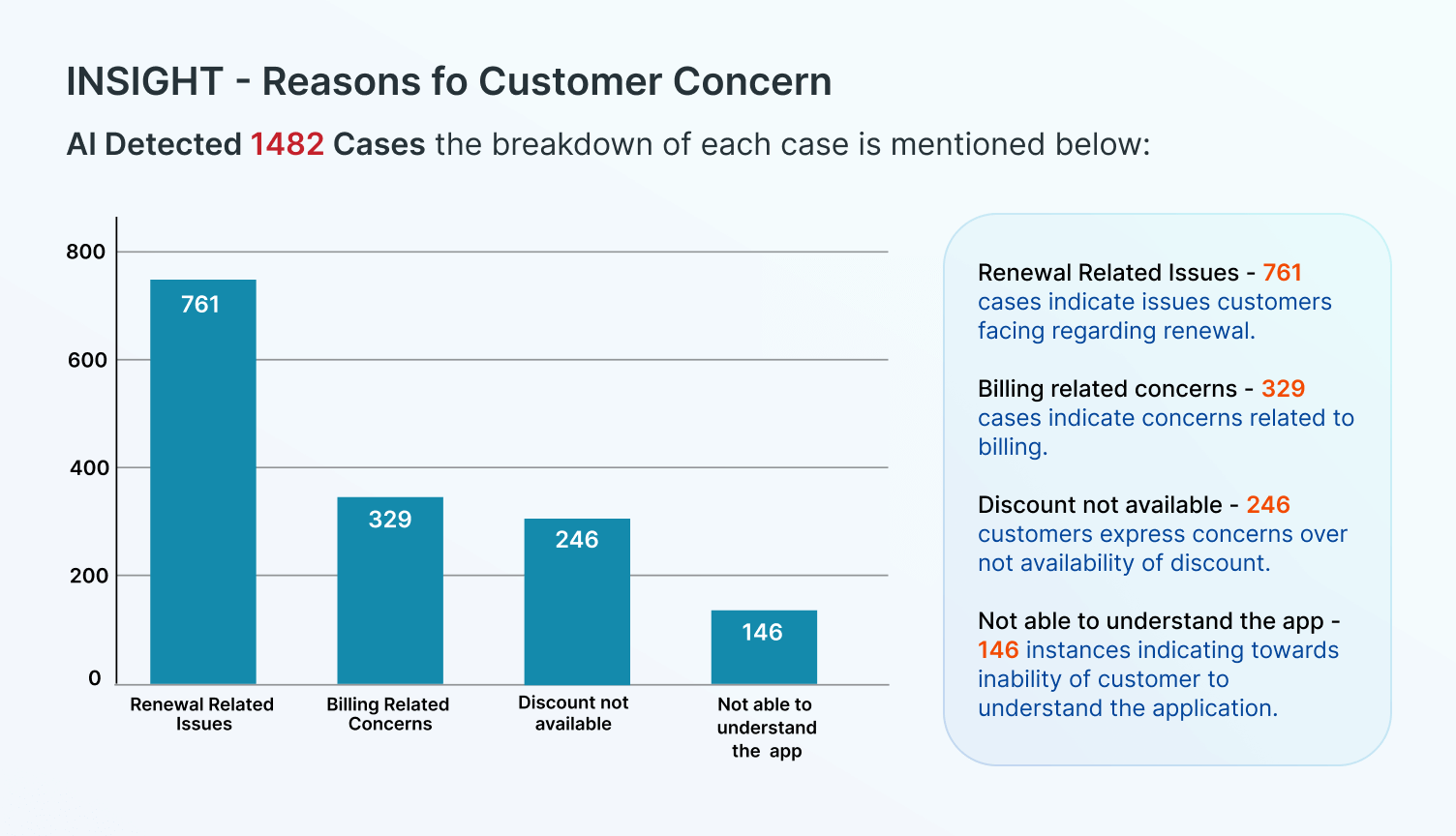 Using Callveriq's intelligence to understand customers' top concerns boosting customer retention