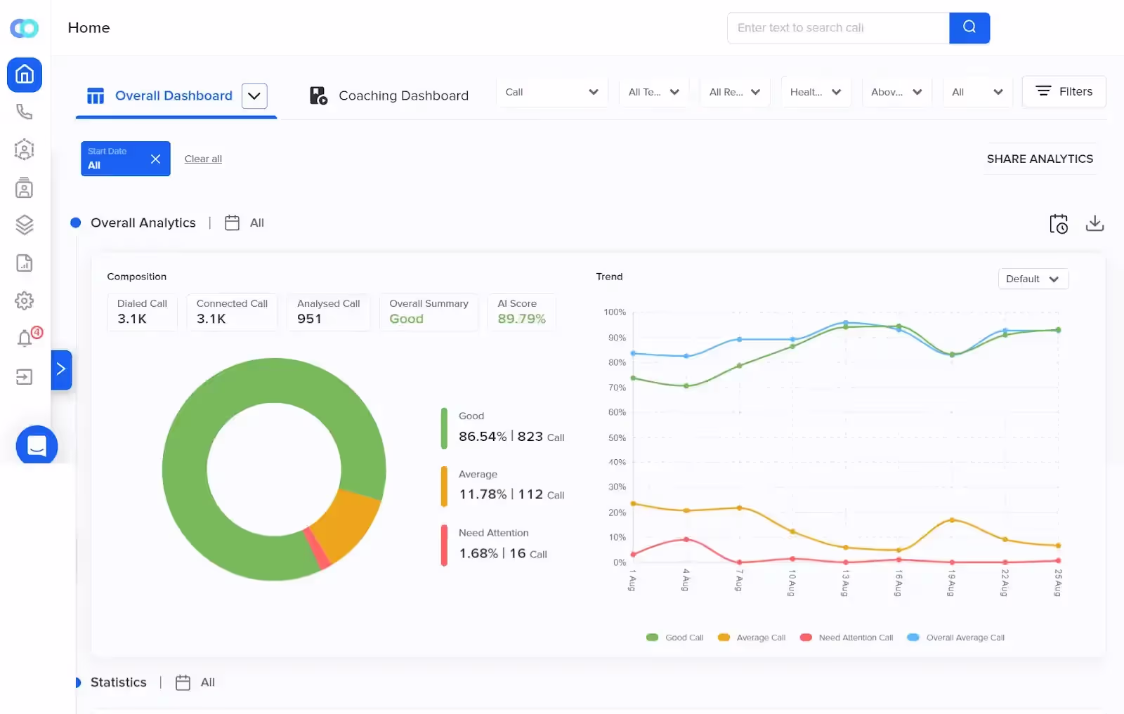 Agent analytics on Callveriq dashboard to understand agent performance, train and improve brand reputation