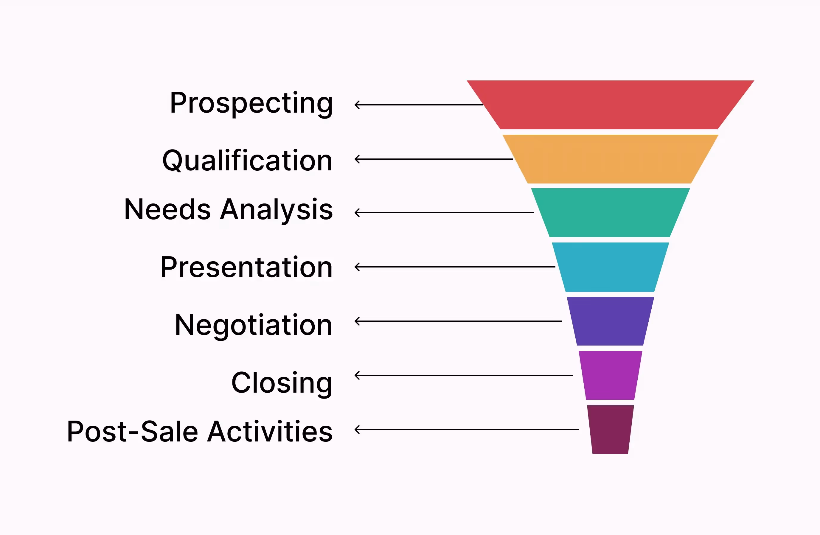 The 7 stages of the sales lead pipeline for better results