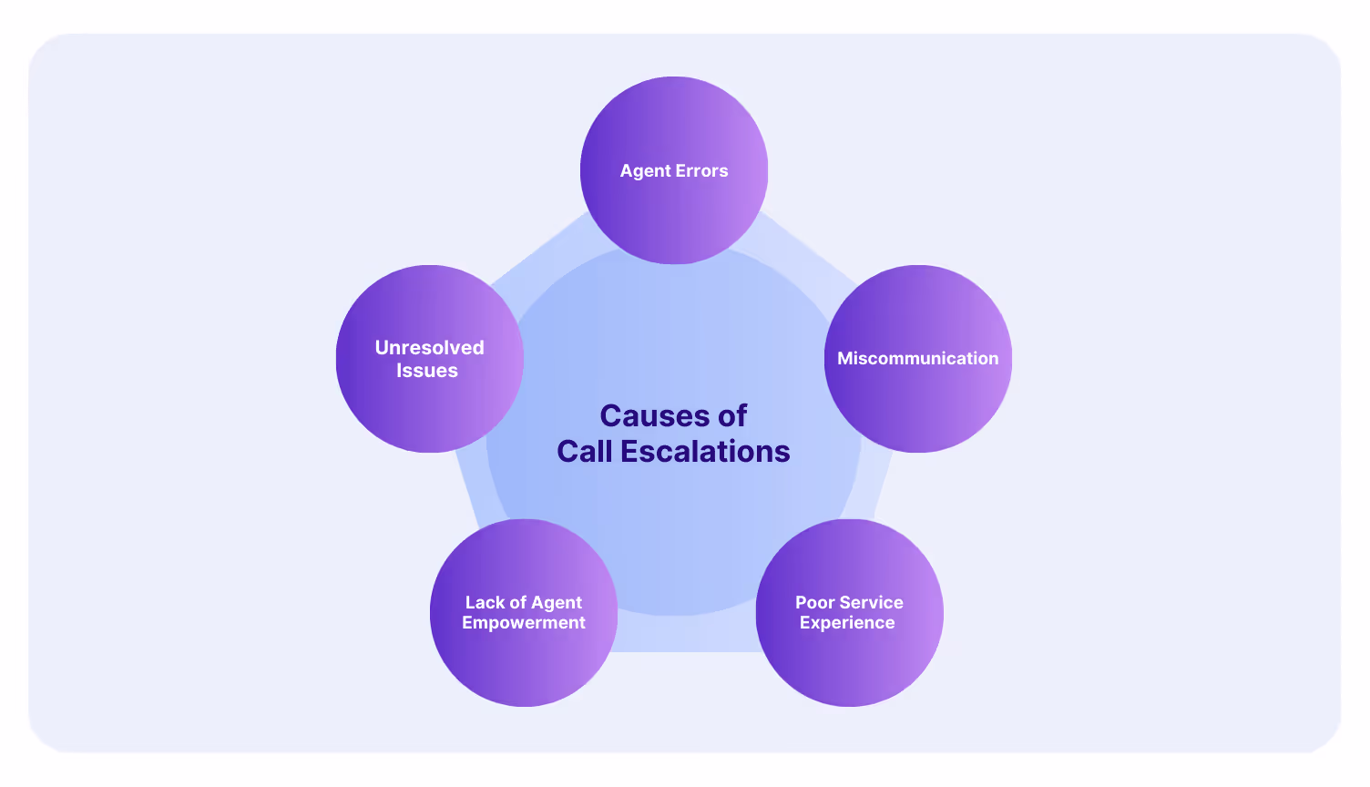 Unidentified Causes of Call Escalations