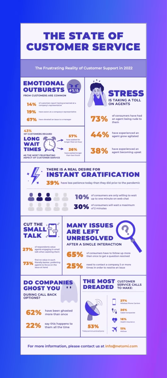 Call center escalation often increases customer frustration with service processes