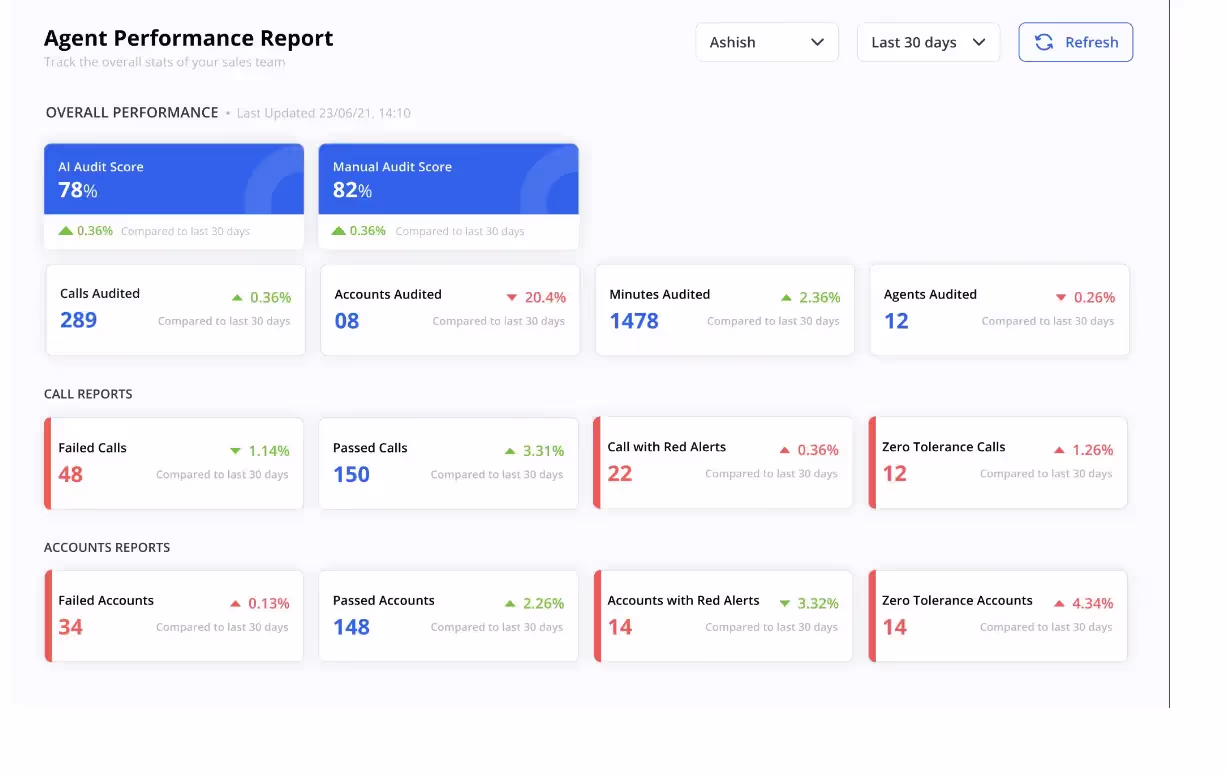 The agent performance dashboard of Callveriq’s sales call analytics software