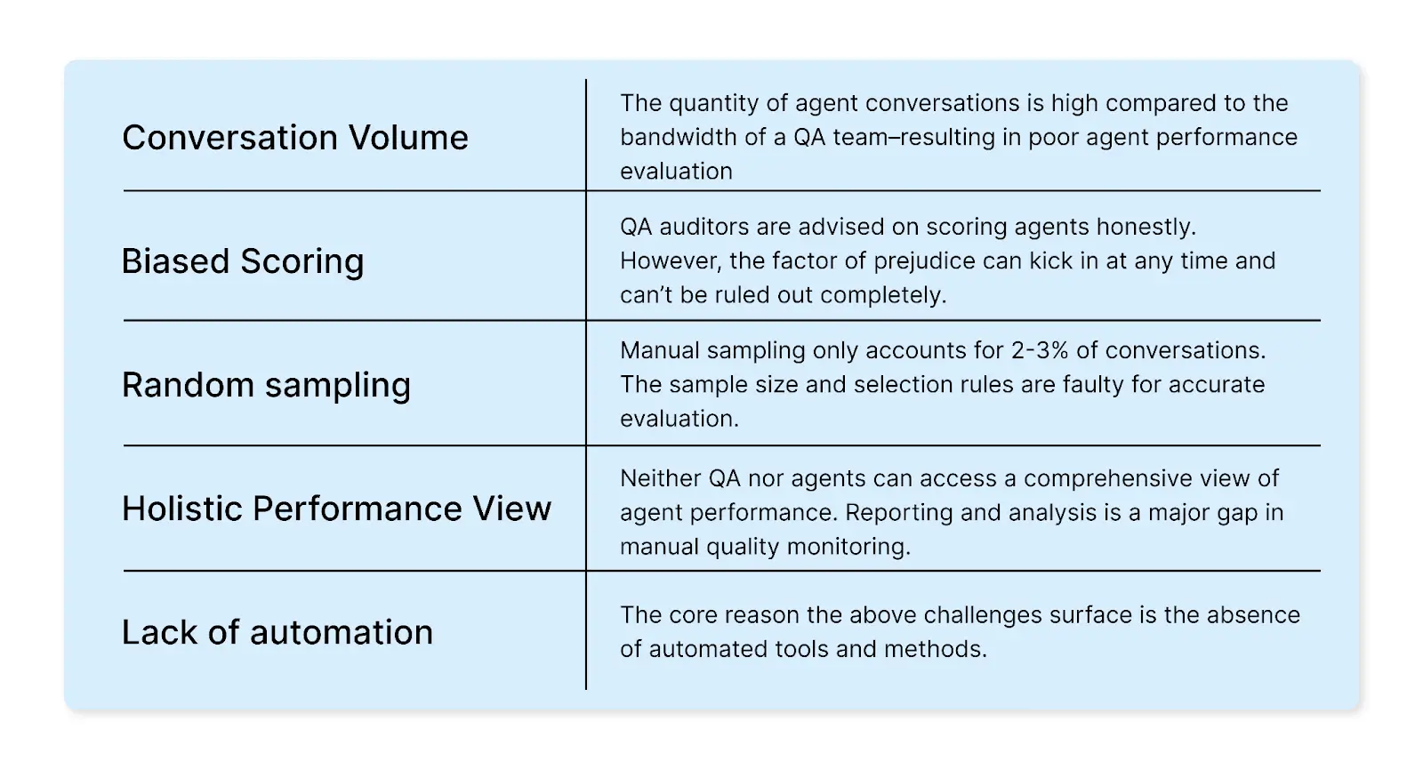 Quality assurance pain points in contact centers