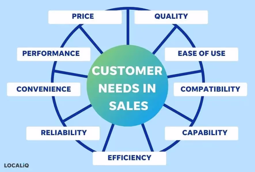 Understanding Customer Needs and its type