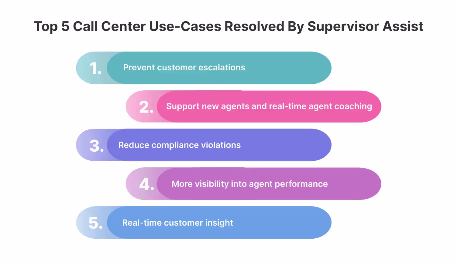 AI-powered Supervisor Assist use cases