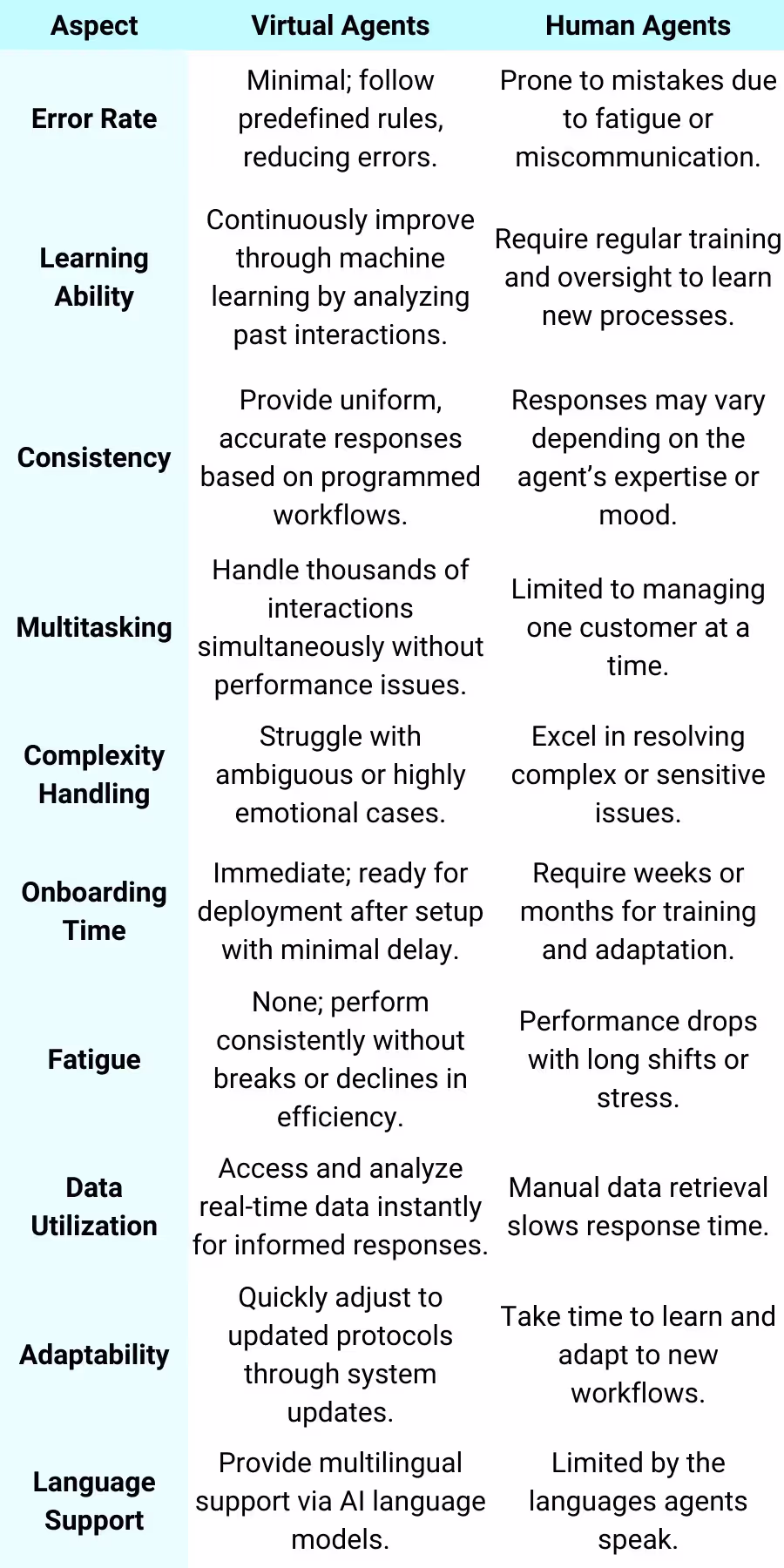 Key Differences and Use Cases of Virtual Support Agents vs Human Agents