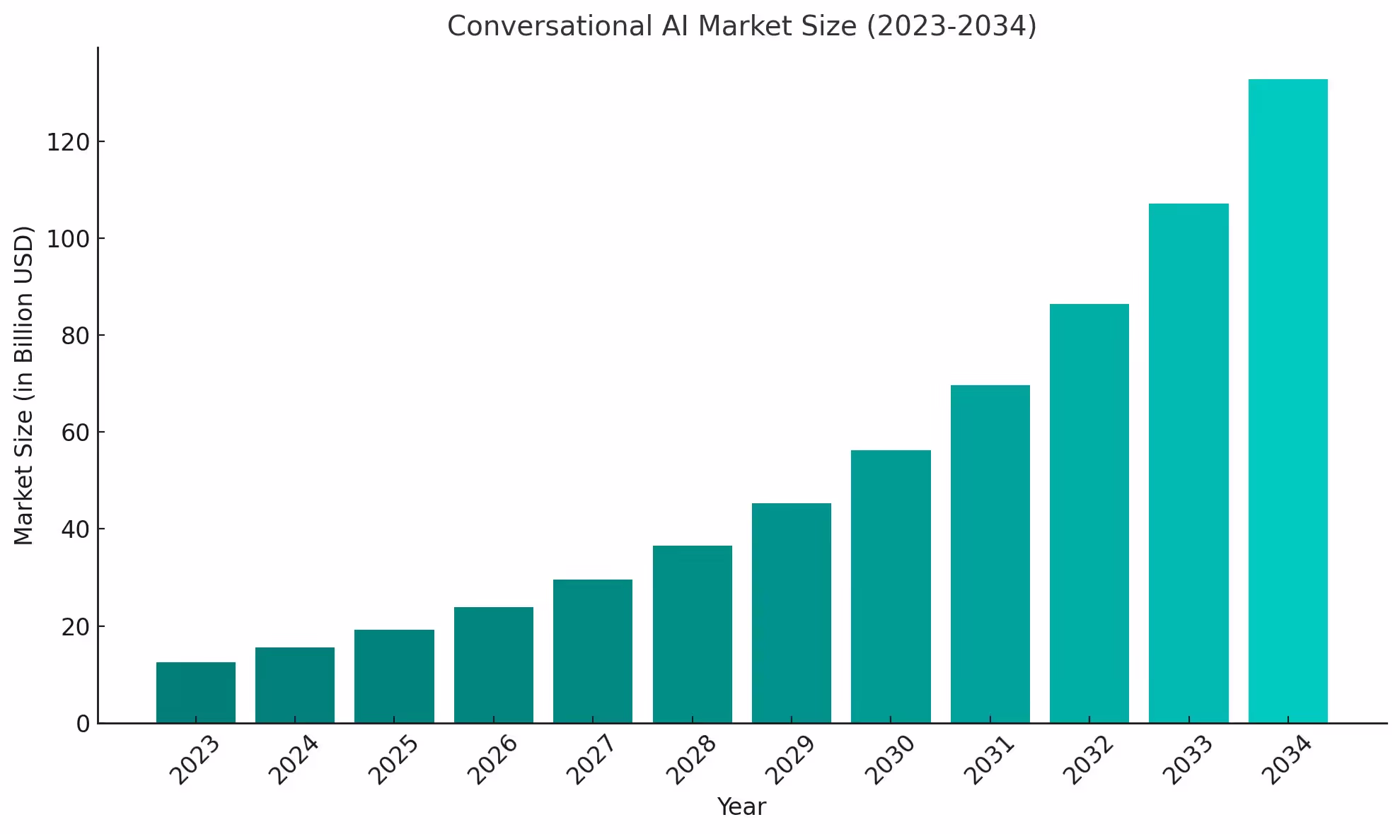 Global Conversational AI Market Share