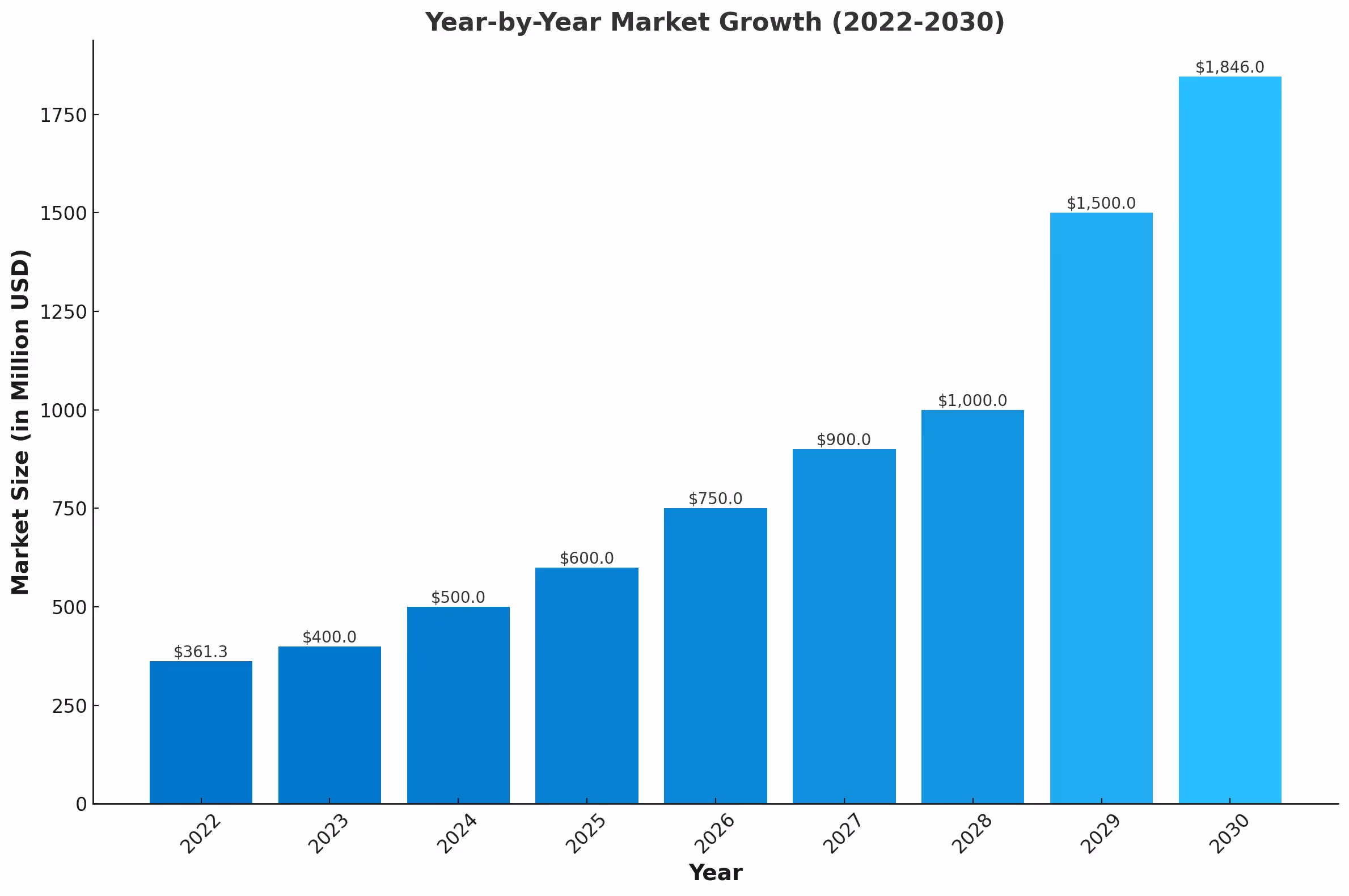 Indian Conversational AI Market Share