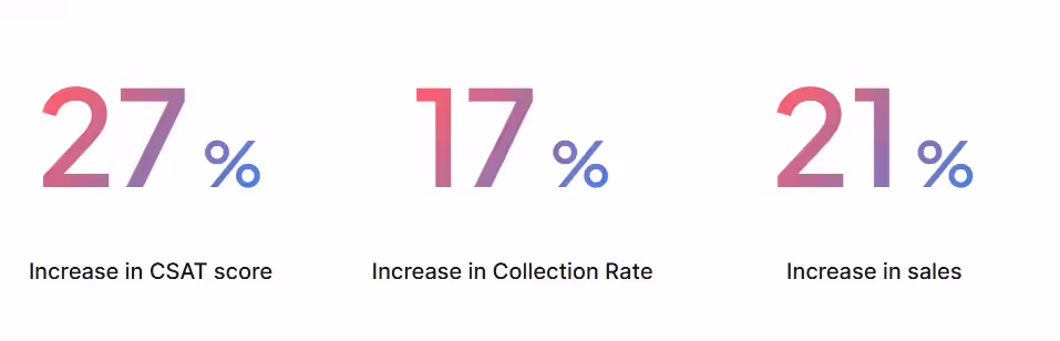 27% boost in CSAT, 17% in collections, and 21% in sales with Callveriq.