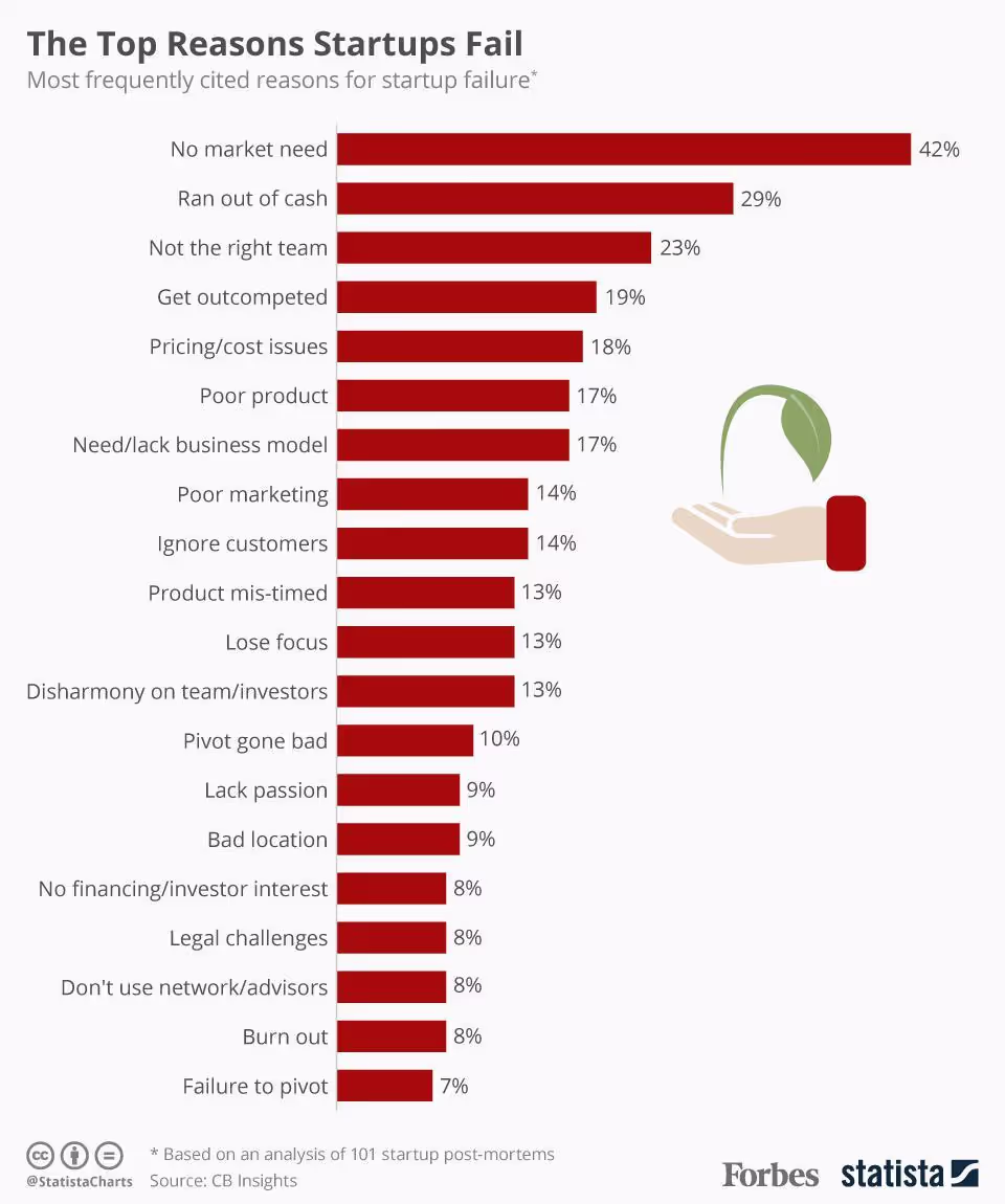 statistics of startup failure