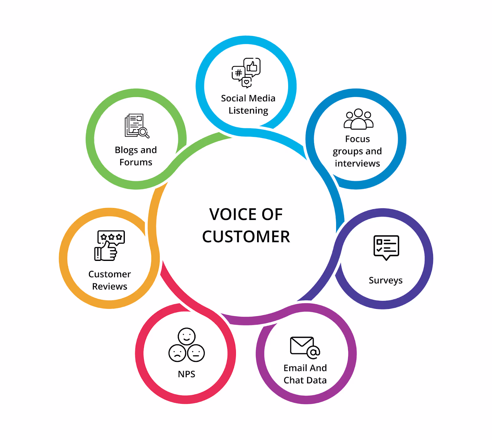 Techniques for gathering VOC