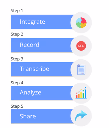 How does a conversation intelligence platform work?