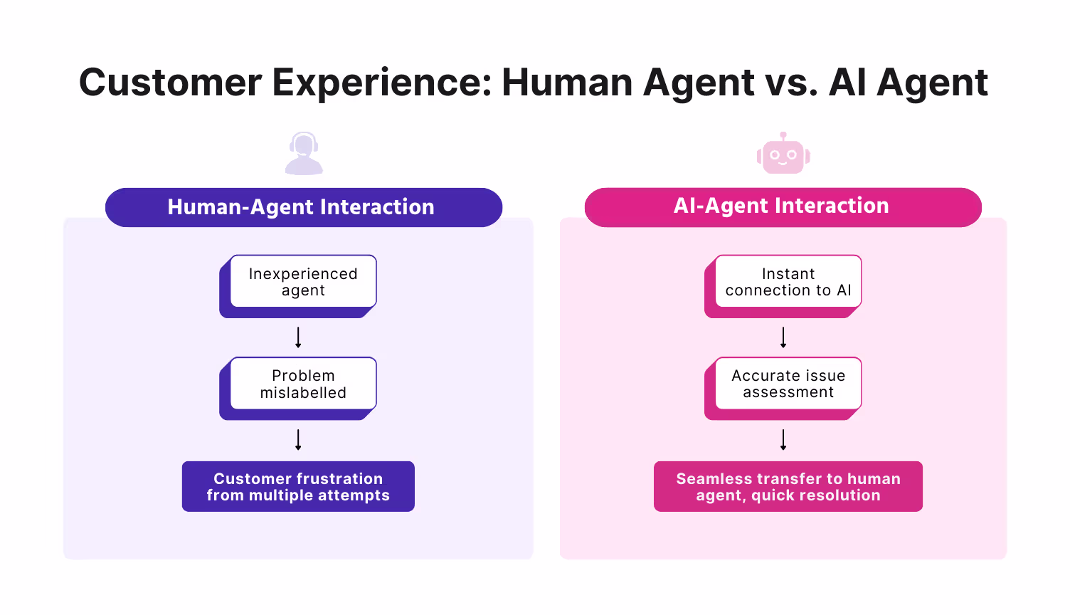 Customer experience difference between Virtual agents and Human agents
