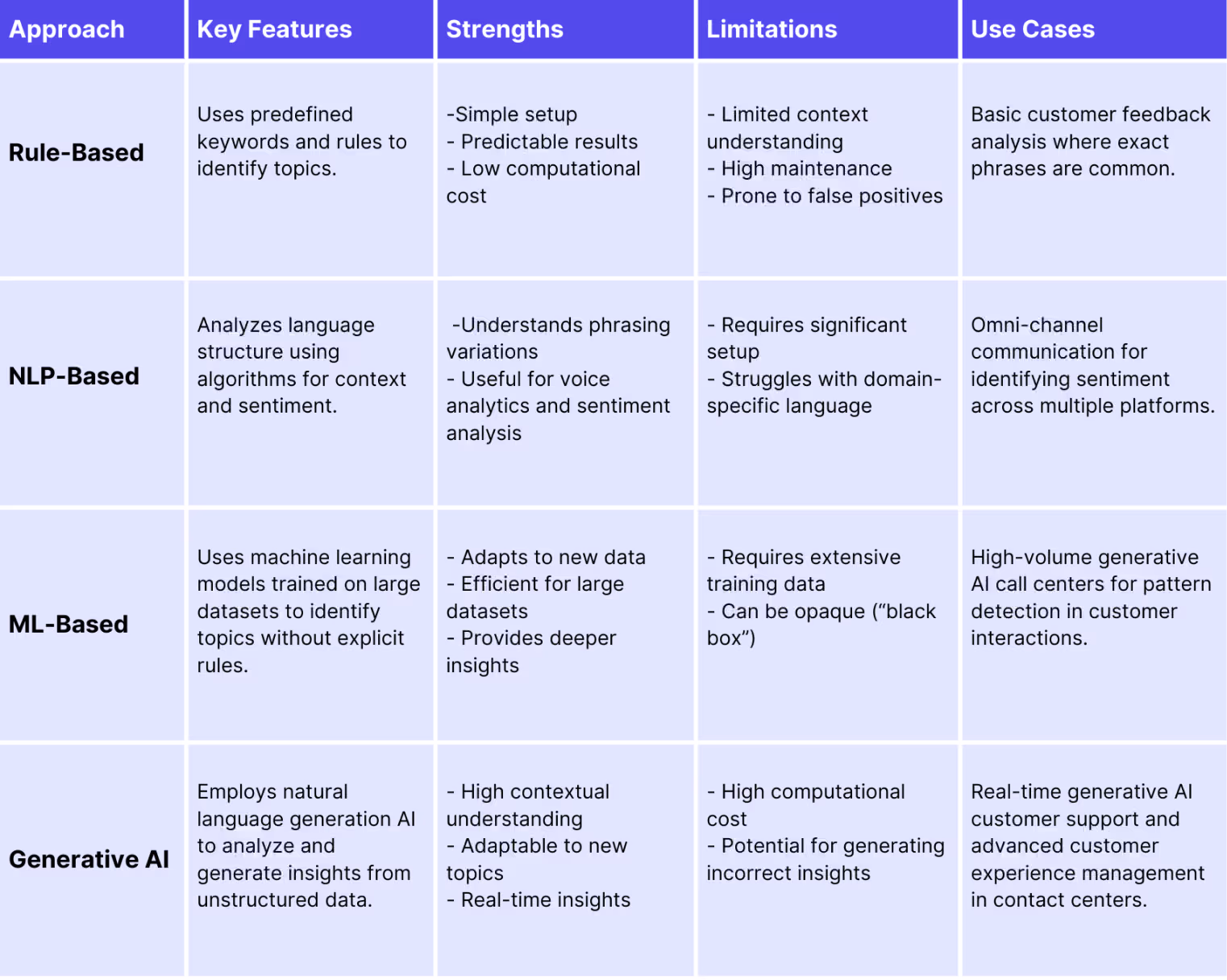 Comparing Approaches for Topical Analytics