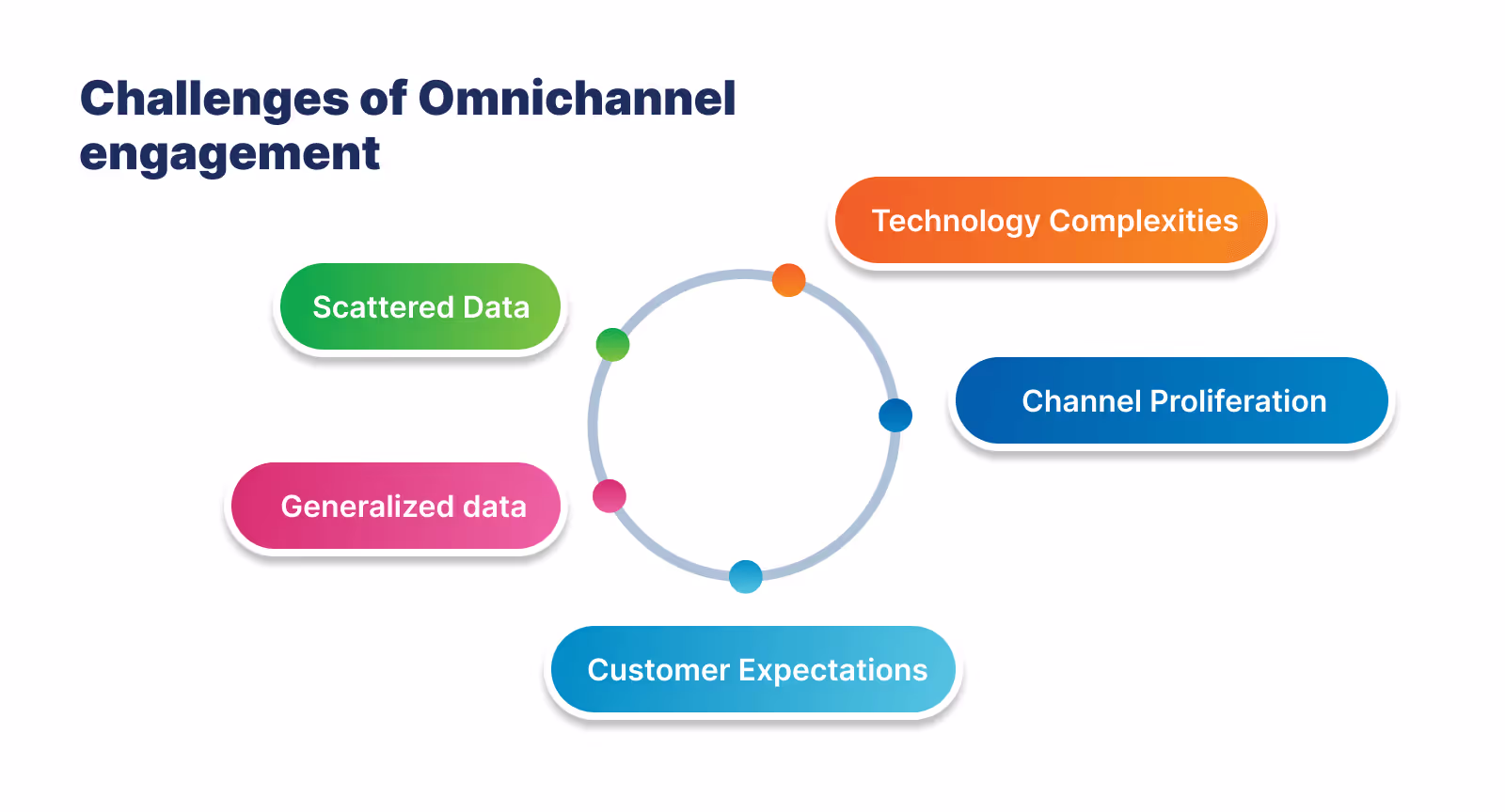 Challenges of omnichannel customer engagement