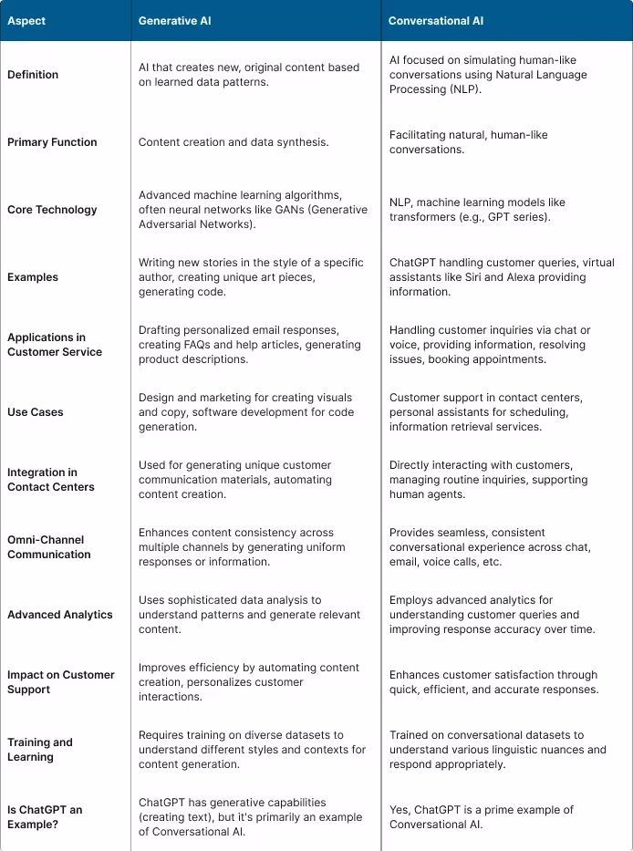 How is Generative AI different from Conversational AI? Know the difference to choose better!