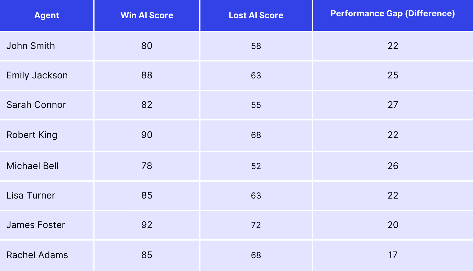 Results After AI Feedback Adoption