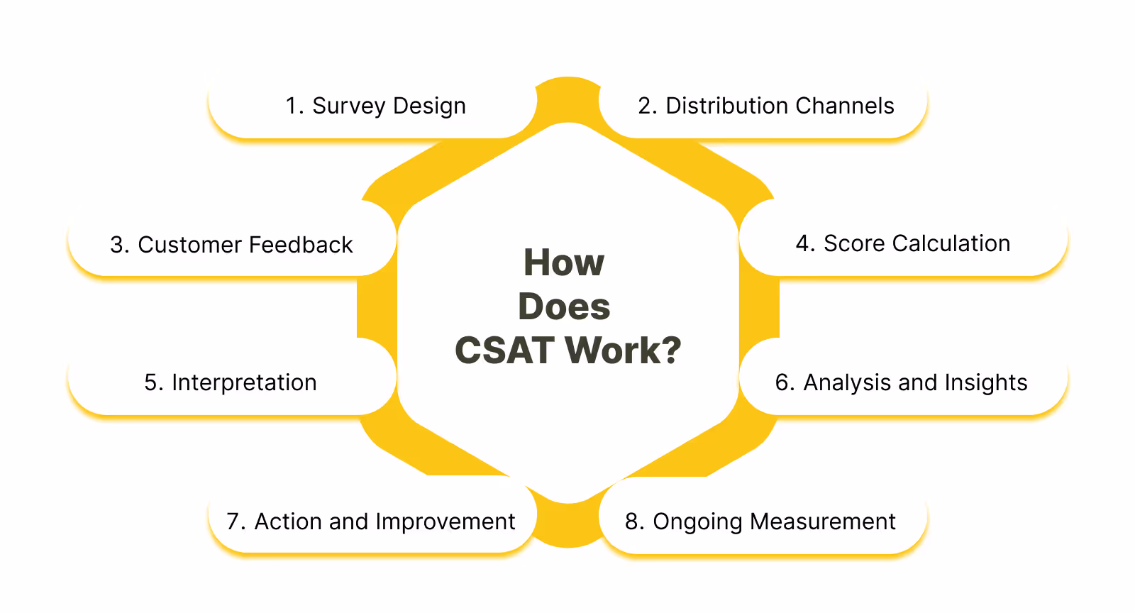 What is the process behind CSAT, and how does it operate?
