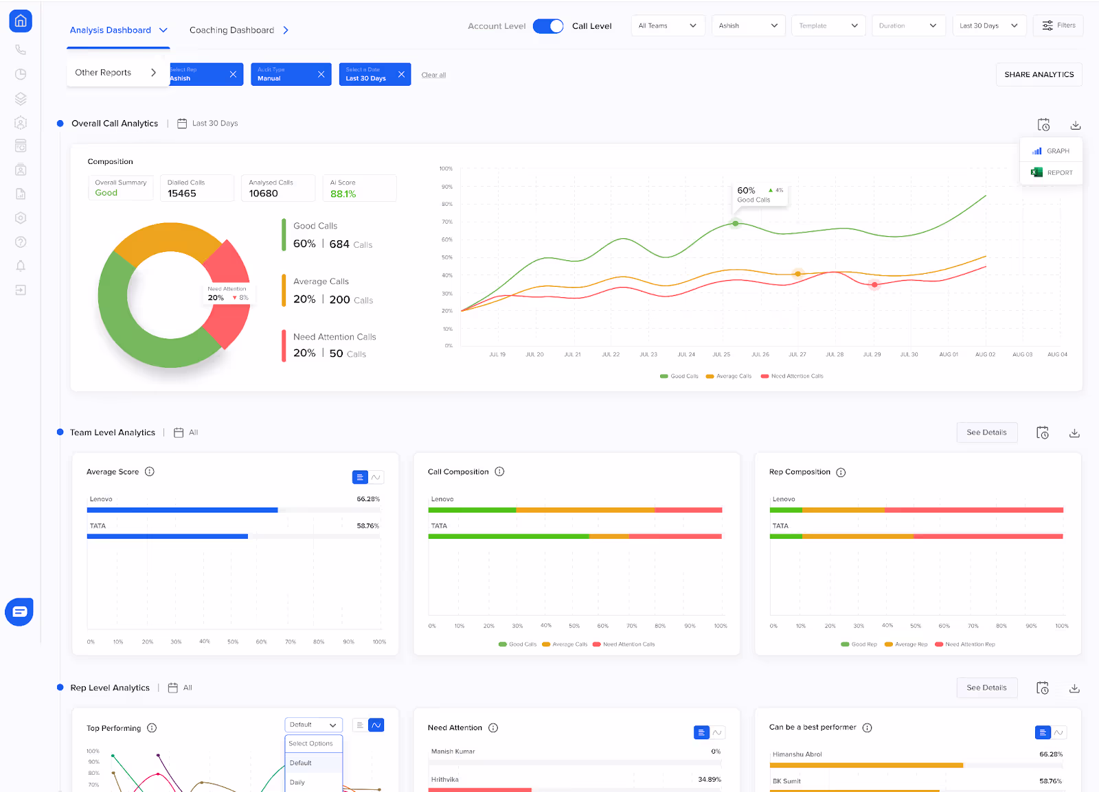 Call Monitoring dashboard for call center training