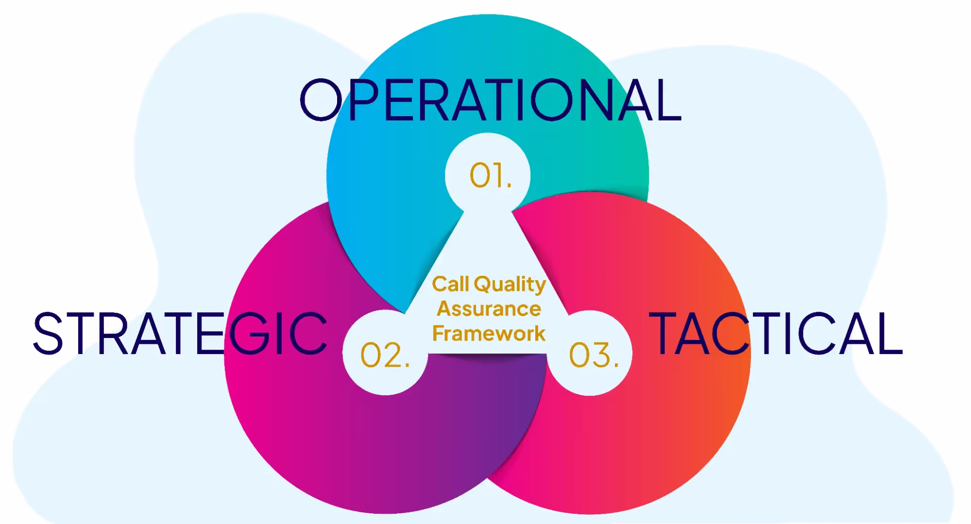 Call Quality Assurance Framework for automated customer support