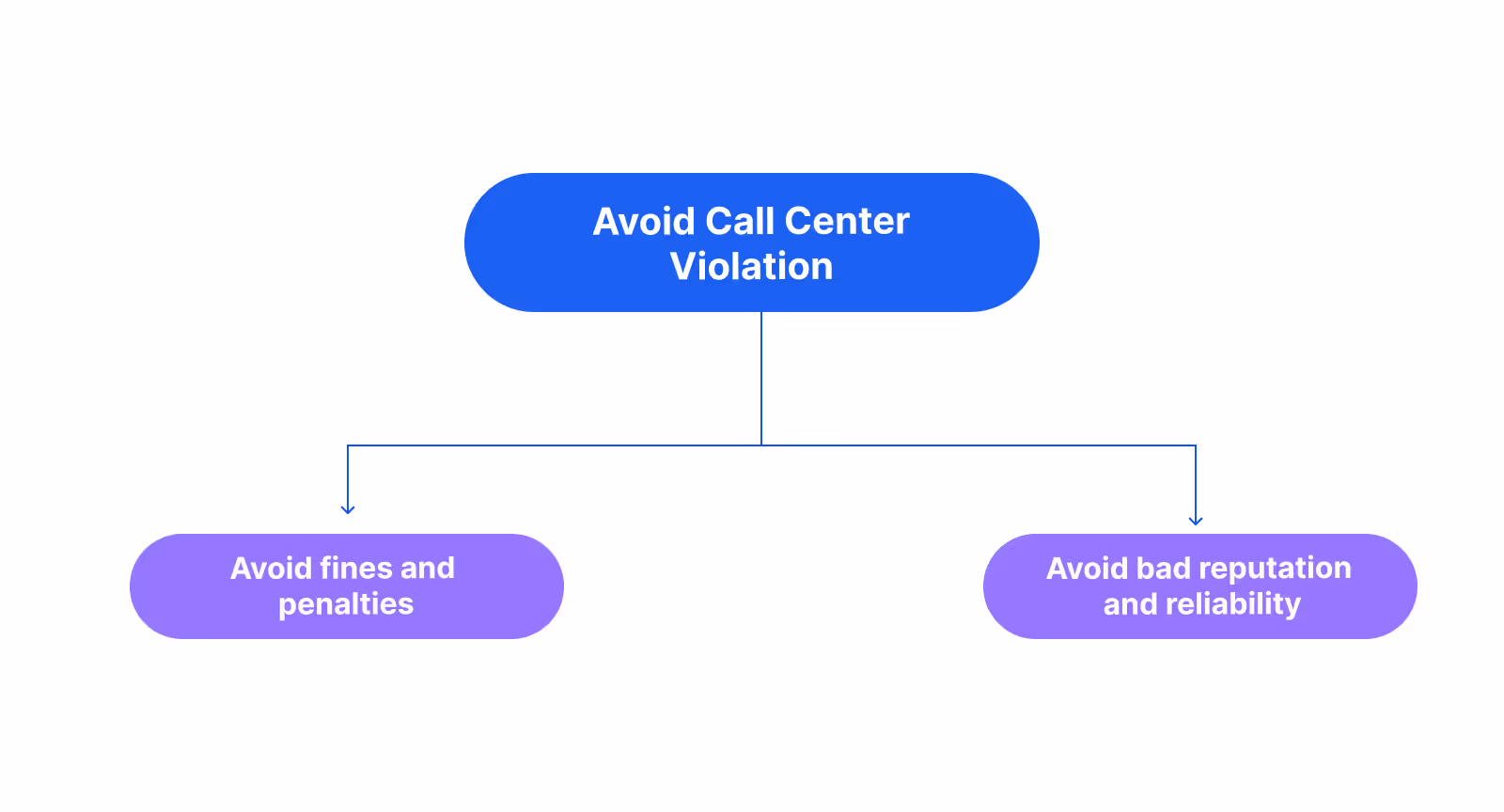 Why Is call center compliance important?