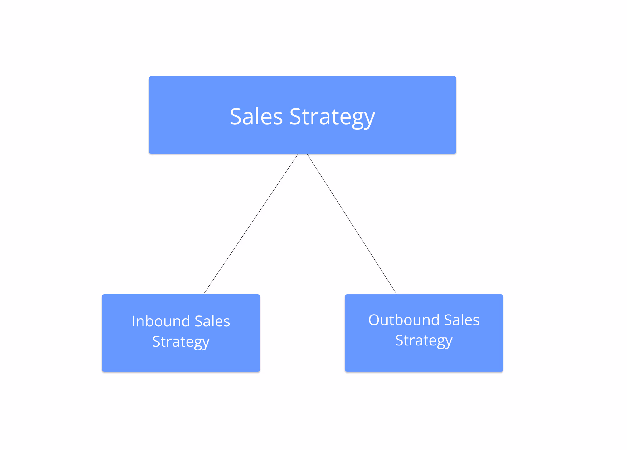 There are two main types of sales strategies: inbound and outbound