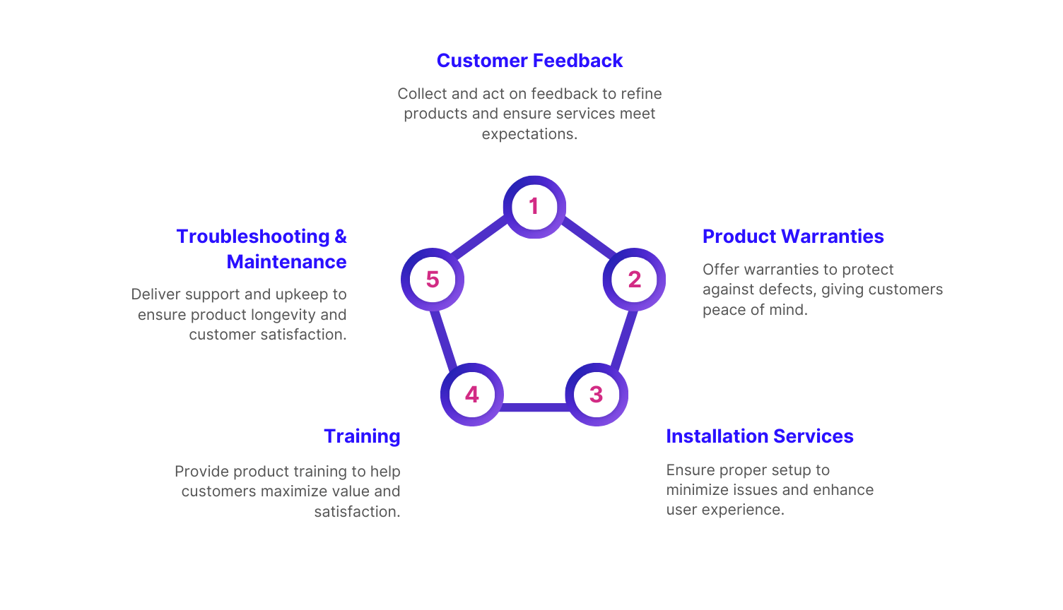 Core Elements of After-Sales Service