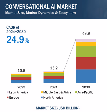 Conversation AI market by 2030