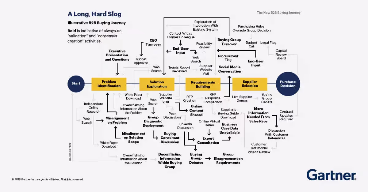 Enterprise Sales Model