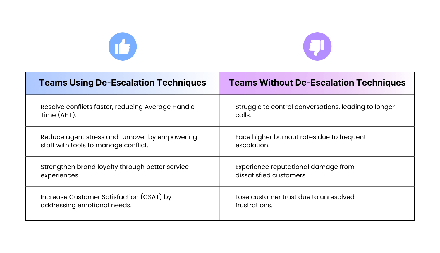 Comparison: Teams Using De-Escalation Strategies vs. Those That Don’t