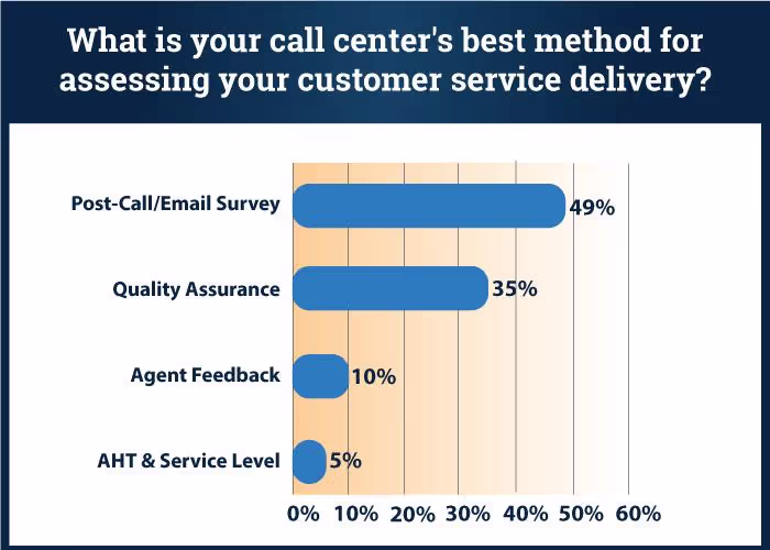 customer service performance evaluation