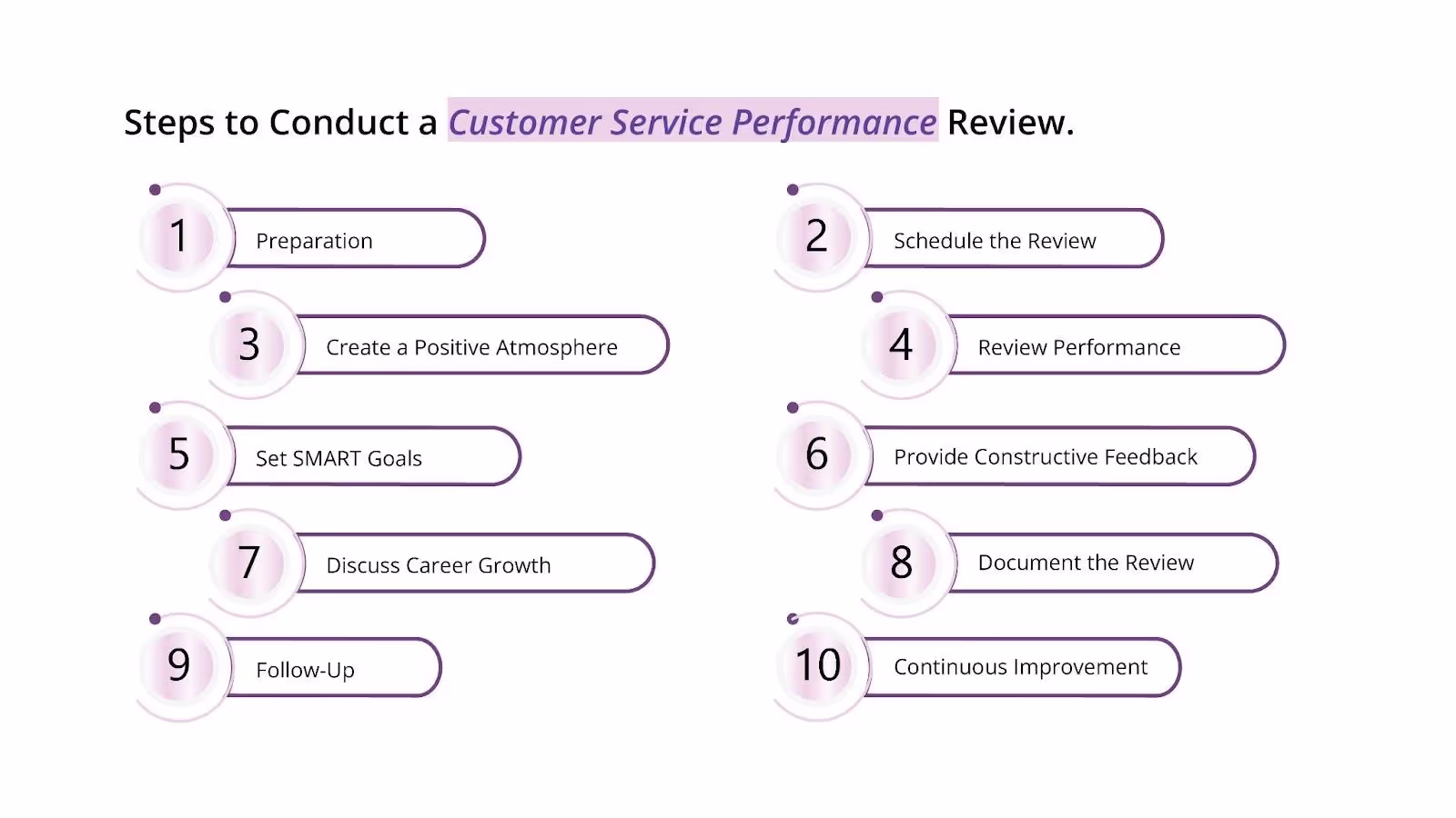 Conducting a customer service performance review