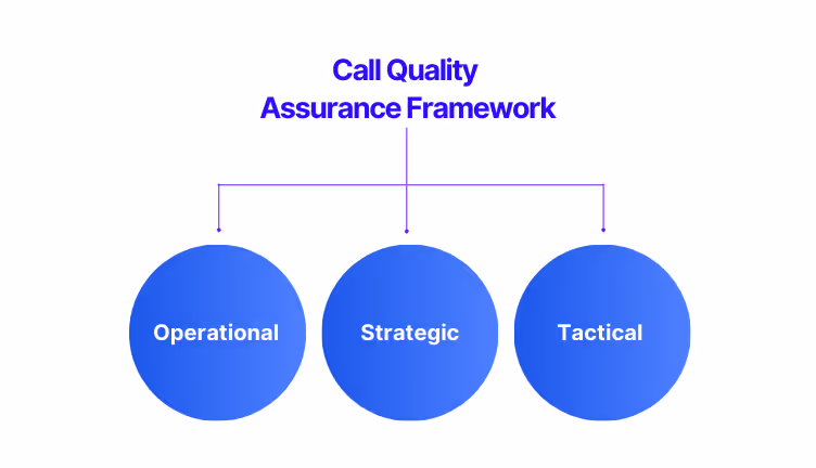 How to create a call center quality assurance framework