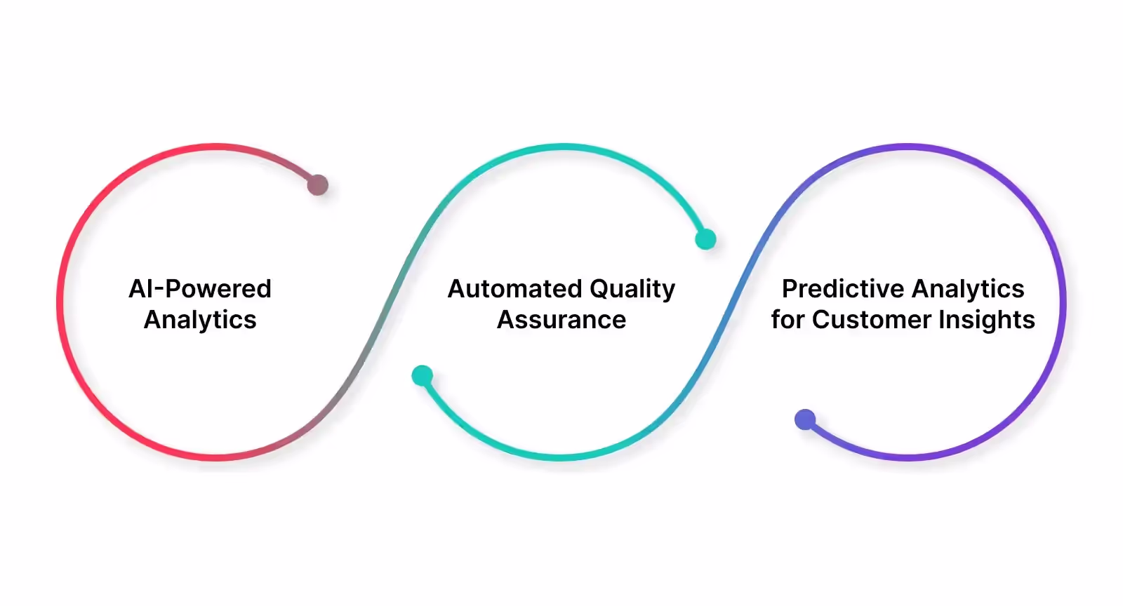 AI-powered insights utilize automation to optimize call center operations