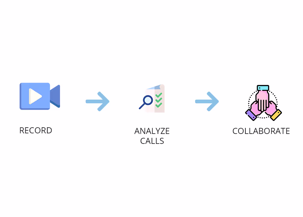 Flowchart showcasing how Callveriq’s voice of the customer works
