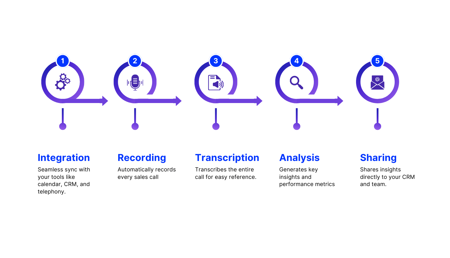How does a conversation analytics software work?