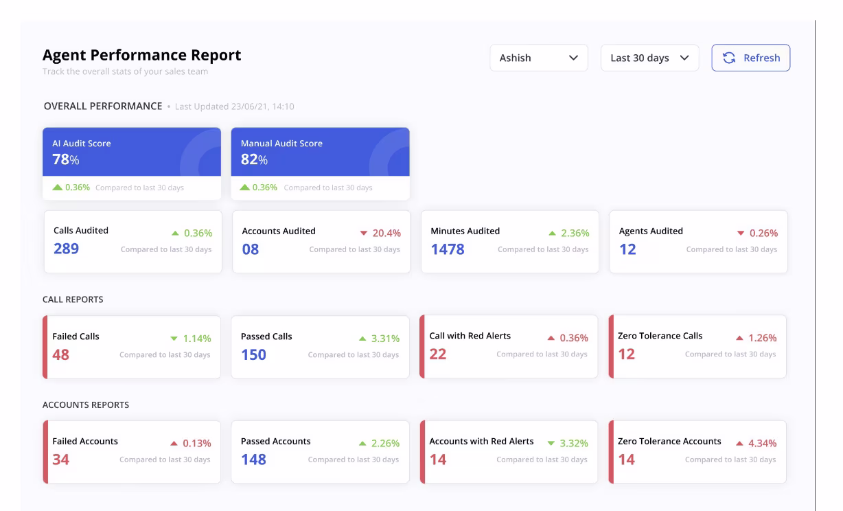 Score Card template representing Agent performance report