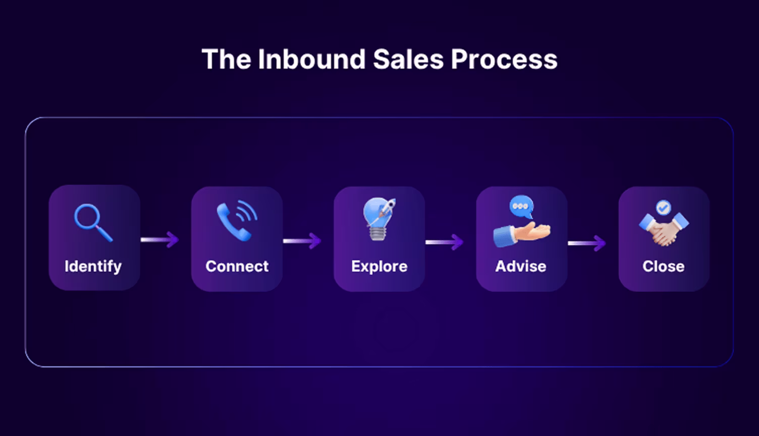 The stages of the inbound sales process supported by Callveriq’s AI tools.