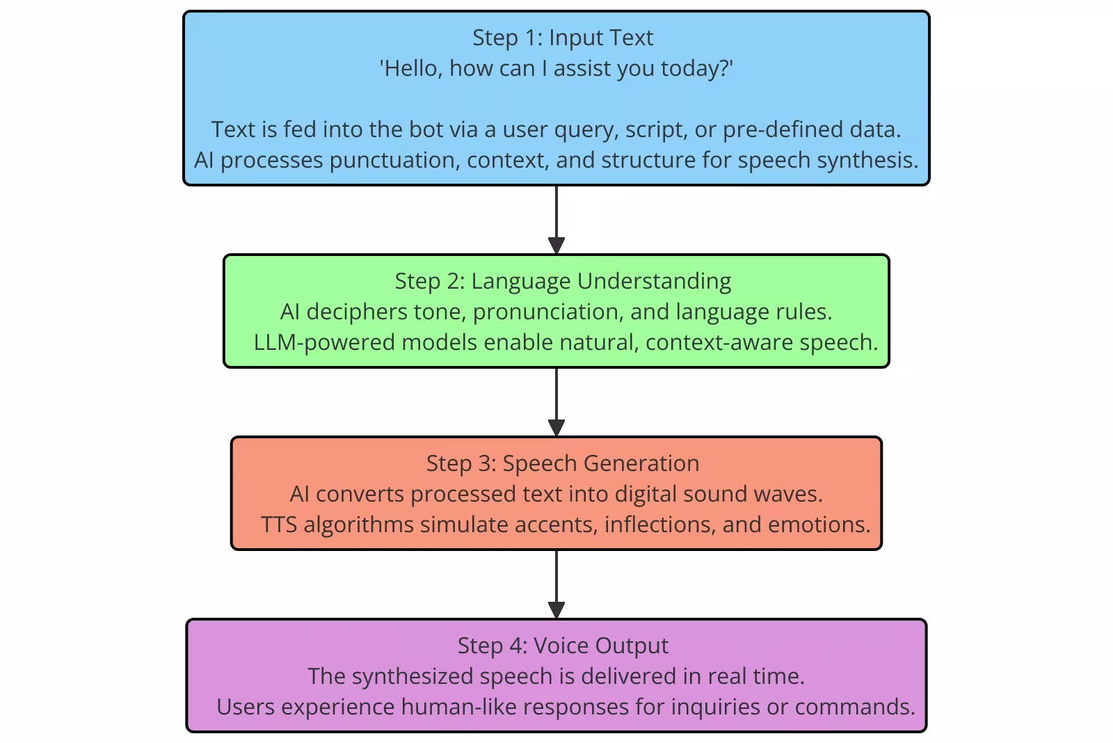 Speech-to-text flow diagram in order to understand Voice AI and Speech Analytics