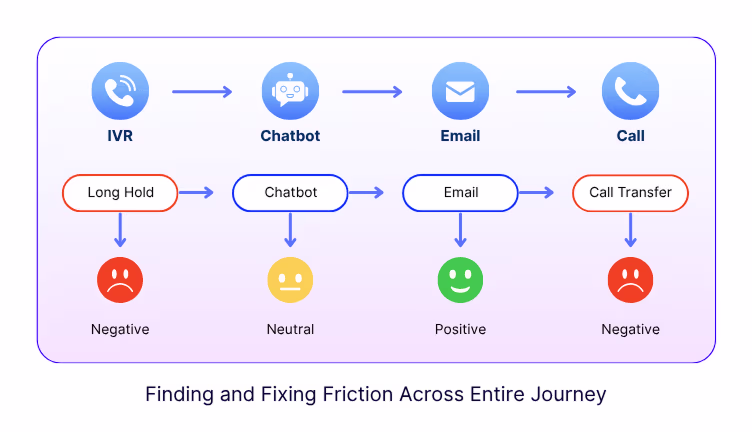 Fix CX bottlenecks with contact center analytics - From IVR to Resolution