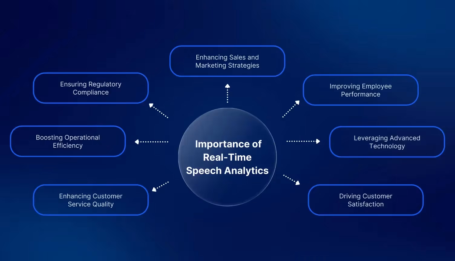 Importance of Real-time Speech Analytics