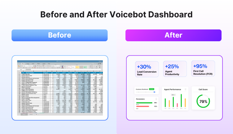 Before & After Voicebot Dashboard: From cluttered data to actionable insights.