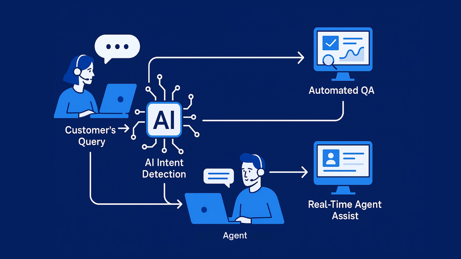 8 Real-Life Examples of AI in Contact Centers That Deliver Results