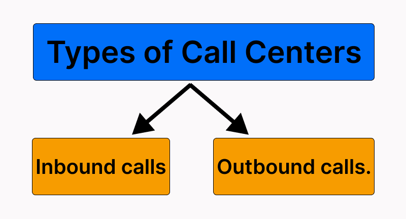 Inbound and outbound calls in ai call center software