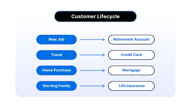 Customer lifecycle call insights in banking with personalized cross-sell recommendations based on conversation data.