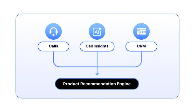 Operational flow of conversation intelligence integrated with CRM for call insights in banking