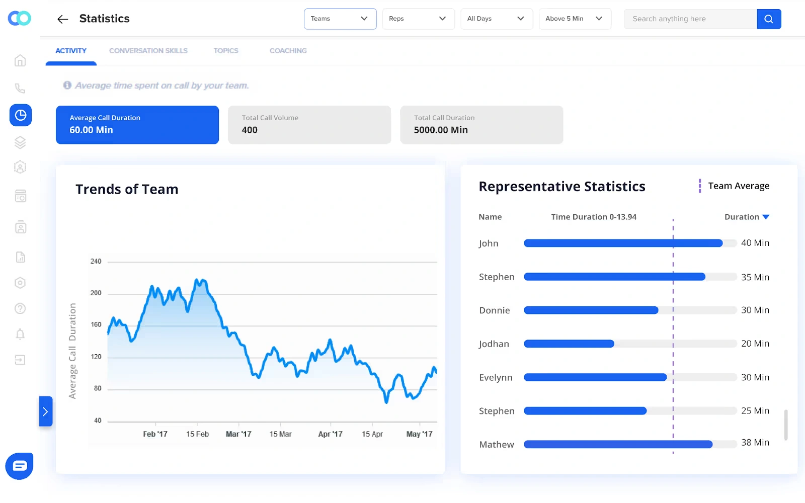 Conversation analytics Software to track agent performance
