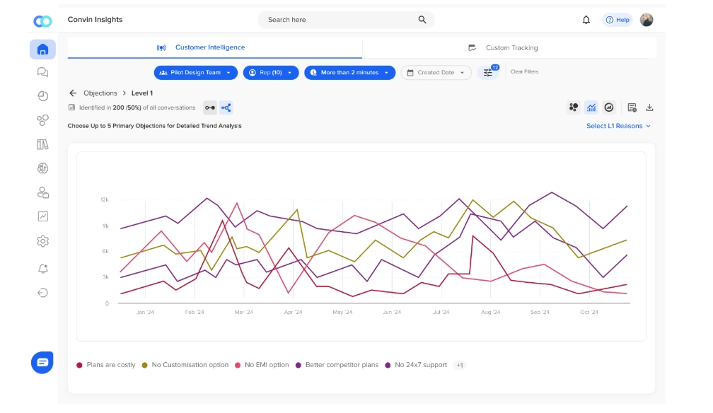 Callveriq’s Customer Intelligence dashboard for customer conversation analysis