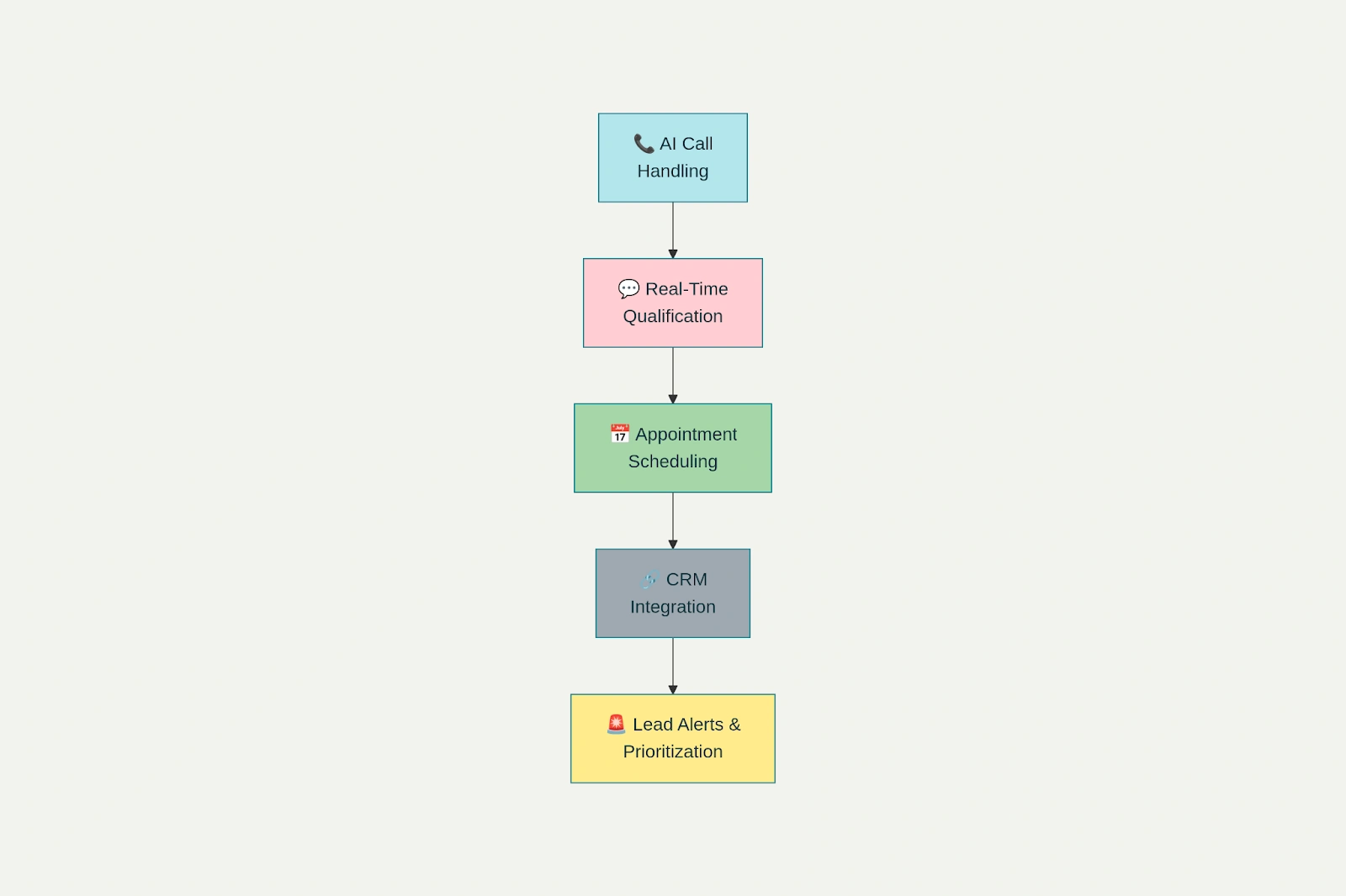Step-by-step breakdown of missed call to qualified lead workflow